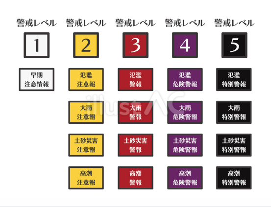 警戒レベル1から5までの防災気象情報が並んだ四角いアイコンのイラスト