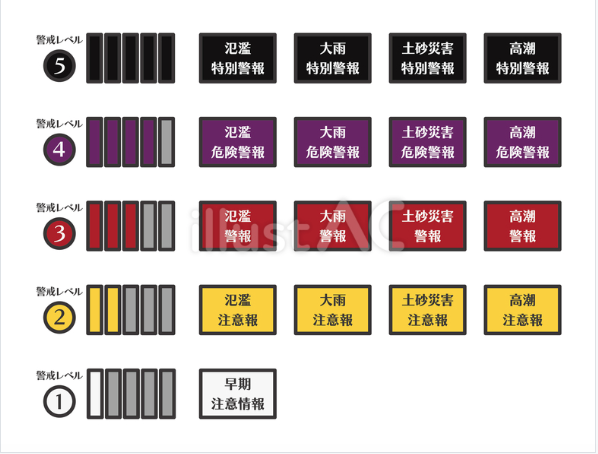 警戒レベル1から5までの防災気象情報が並んだレベルゲージ付きアイコンのイラスト